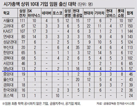 영남대, 시가총액 10대기업 임원배출 전국10위